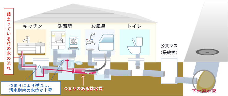 戸建て住宅の排水管が詰まり汚水桝内の水位が上昇している例